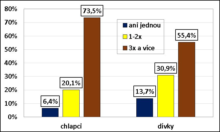 Graf č. 79: Odpovědi na otázku Jak často jste v posledním týdnu (tj.