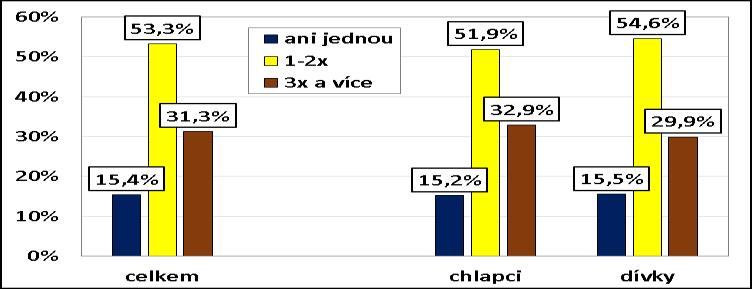 Graf č. 82: Odpovědi na otázku Jak často jste v posledním týdnu (tj.