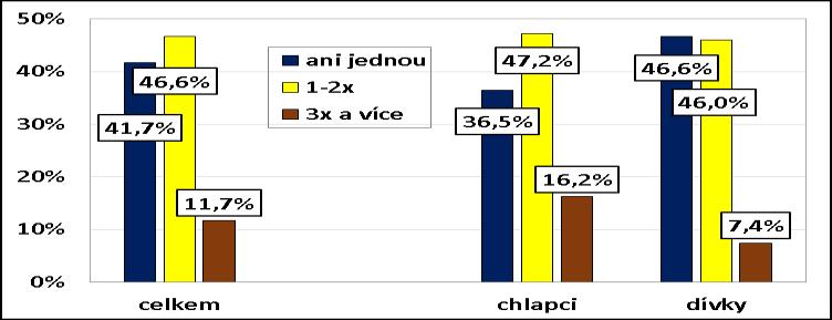 Graf č. 83: Odpovědi na otázku Jak často jste v posledním týdnu (tj. v posledních 7 dnech) konzumoval/a chipsy, krekry, arašídy apod.