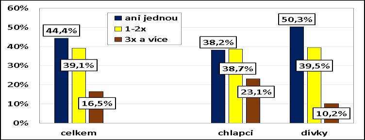 Graf č. 84: Odpovědi na otázku Jak často jste v posledním týdnu (tj.