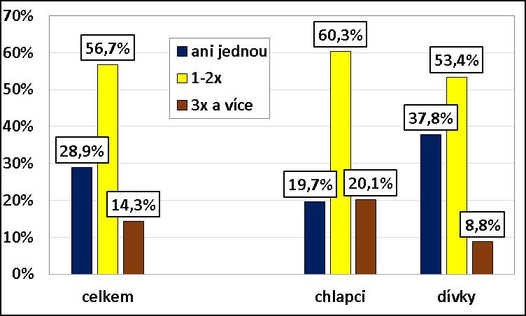 Jak se dalo očekávat, chlapci pijí slazené nápoje typu cola a kofola a slazené limonády výrazně častěji než dívky.