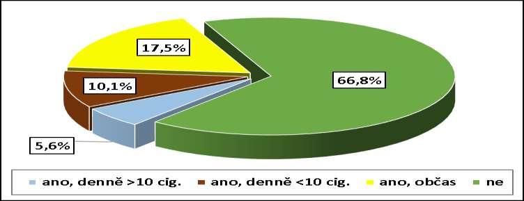 Třetina (33,2 %) žáků 2. ročníků středních škol v Kraji Vysočina kouří, téměř 18 % kouří nepravidelně, tj. občas a téměř 16 % pak pravidelně každý den.