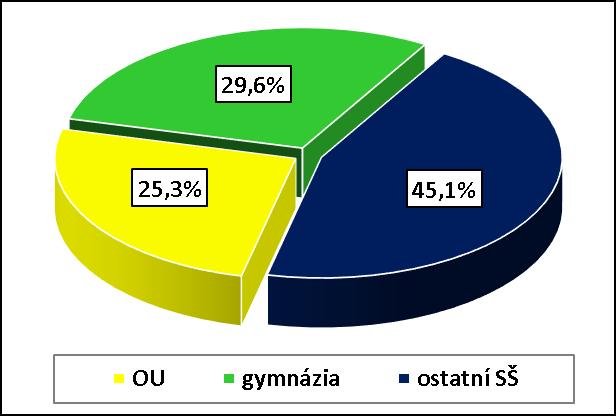 učňů a 433 (45,1 %) žáků z ostatních vybraných středních škol.