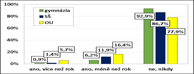 Graf č. 99: Odpovědi na otázku Pokud v současnosti nekouříte, kouřil/a jste někdy v minulosti pravidelně?