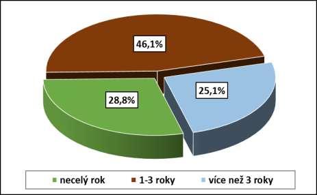 Graf č. 100: Odpovědi na otázku Pokud v současnosti kouříte, kolik let již kouříte?