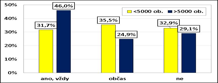 Graf č. 106: Odpovědi na otázku Pokud jezdíte na kole, používáte helmu? podle bydliště v % Srovnání se studií a analýzou z roku 2012: Na kole jezdí zhruba stále stejný počet mládeže, necelých 90 %.