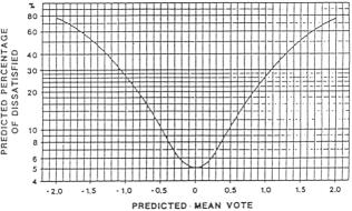 Vyhodnocení TVM PMV index (Predicted mean vote) PPD index (Predicted percentage of dissatisfied)