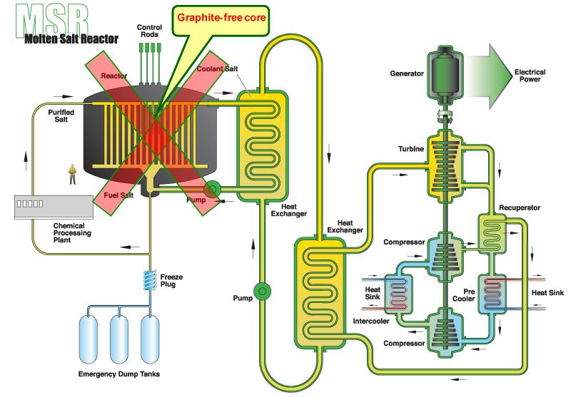 Uzavřený cyklus MSR IV generace MSR molten salt reactor (Reaktor chlazený tekutými solemi) Proudící médium soli fluoridy, chloridy, dusičnany(vysoká tepelná kapacita, vysoká teplota varu) Celková