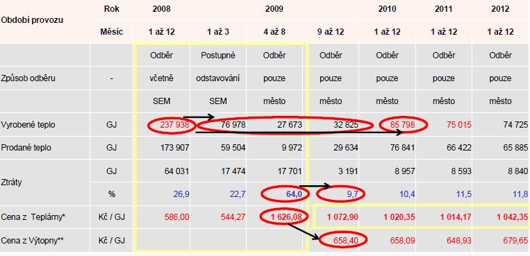 CZT - odpovědi na otázky v diskusi, která začala na zastupitelstvu 14.3.