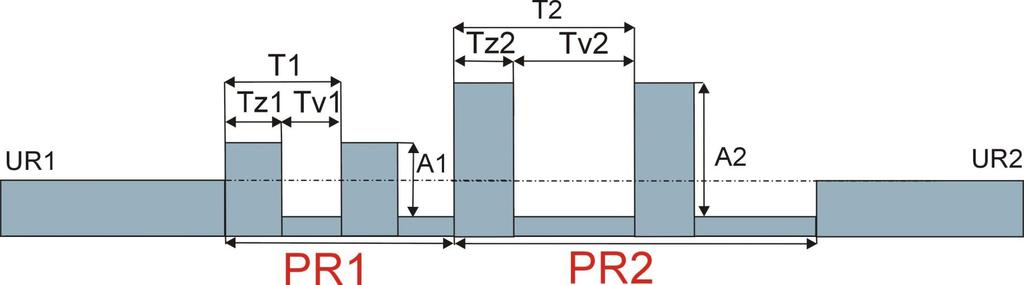 Parametry časové modulace průtoku kapaliny SR1 SR2 SR- Stacionární režim PR Periodický režim SR- Stacionární režim T A S Délka