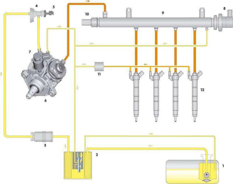 Obr. 4: Systém Bosch CP4 1 elektrické palivové čerpadlo ; 2 palivový filtr s předehřevem ; 3 přídavné elektrické čerpadlo ; 4 - filtrační vložka ; 5 - snímač teploty paliva