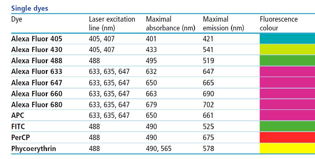 blízkosti, aktivuje se druhý fluorochrom produkující fluorescenční emisi, způsob jakým lze dosáhnout vyššího Stokesova posunu (Rahman, 2005). Komerčně dostupných fluorochromů je celá řada např.