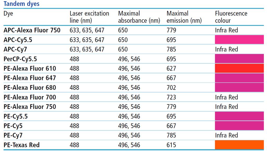 Obrázek č. 7: Přehled tandemových fluorochromů Zdroj: Rahman, 2005 2.1.
