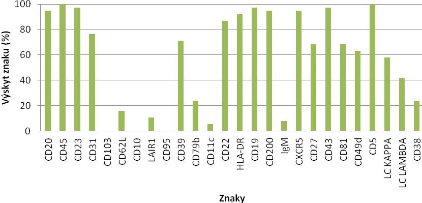 Obrázek č. 9: Exprese znaků u pacientů s chronickou lymfocytární leukemií v kostní dřeni Zdroj: Vlastní zpracování autorky Do skupiny CLL bylo v kostní dřeni zařazeno 38 vzorků (13 žen a 25 mužů).