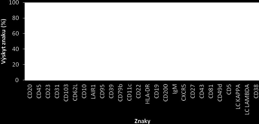 Vzorky neexprimovaly znaky CD103, CD62L, CD10, CD95, CD11c, což je stejné jako v PK s rozdílem v expresi znaku CD62L, který byl v periferní krvi exprimován (pouze u 10 % vzorků).