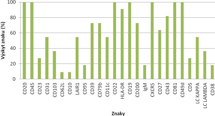 4.4 Skupina pacientů s ostatními B lymfoproliferacemi, nálezy v periferní krvi a kostní dřeni Obrázek č.