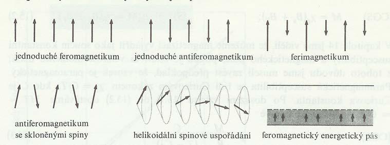 Nad Néelovou teplotou T N můžme pro suceptibilitu pomocí přiblížení středního pole odvodit vztah analogický Curie-Weissovu zákonu pro feromagnetika (viz [20]).