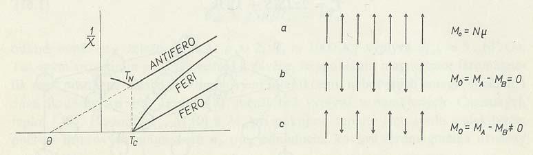 Za teplot vyšších než Curieova teplota se antiparalelní uspořádání magnetických momentů ve ferimagnetikách ruší, doménová struktura mizí a susceptibilita