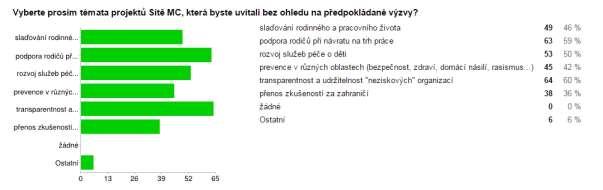 PROJEKTY Ptali jsme se, jaké projektové aktivity a materiály jste využili v roce 2014.