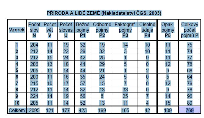 Podklady pro výpočet koeficientů míry T Příloha obsahuje dílčí výsledky výzkumu jednotlivých učebnic. U každé z nich bylo podrobeno analýze deset vybraných vzorků textu.