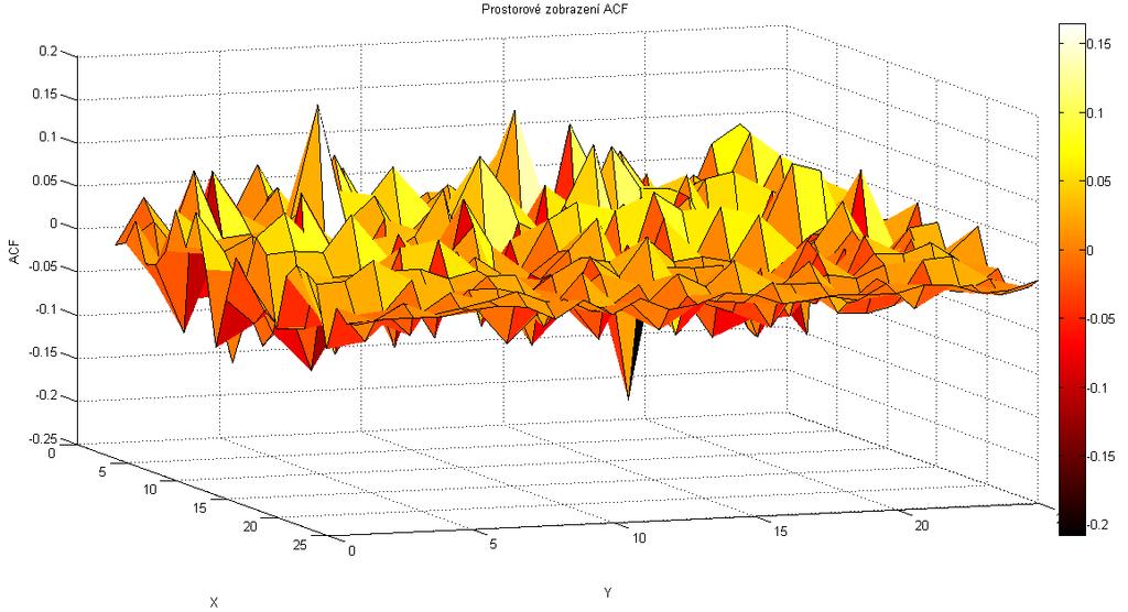 Graf 20: Prostorové zobrazení ACF matice obrazu Zdroj [vlastní]