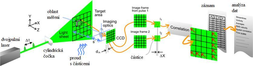 2.1 Měření Obrázek 1 Schéma metody PIV. [4] V proudovém poli se vytvoří měřící rovina pomocí laserového paprsku, který válcová optika tvaruje do tvaru světelného listu (řezu).