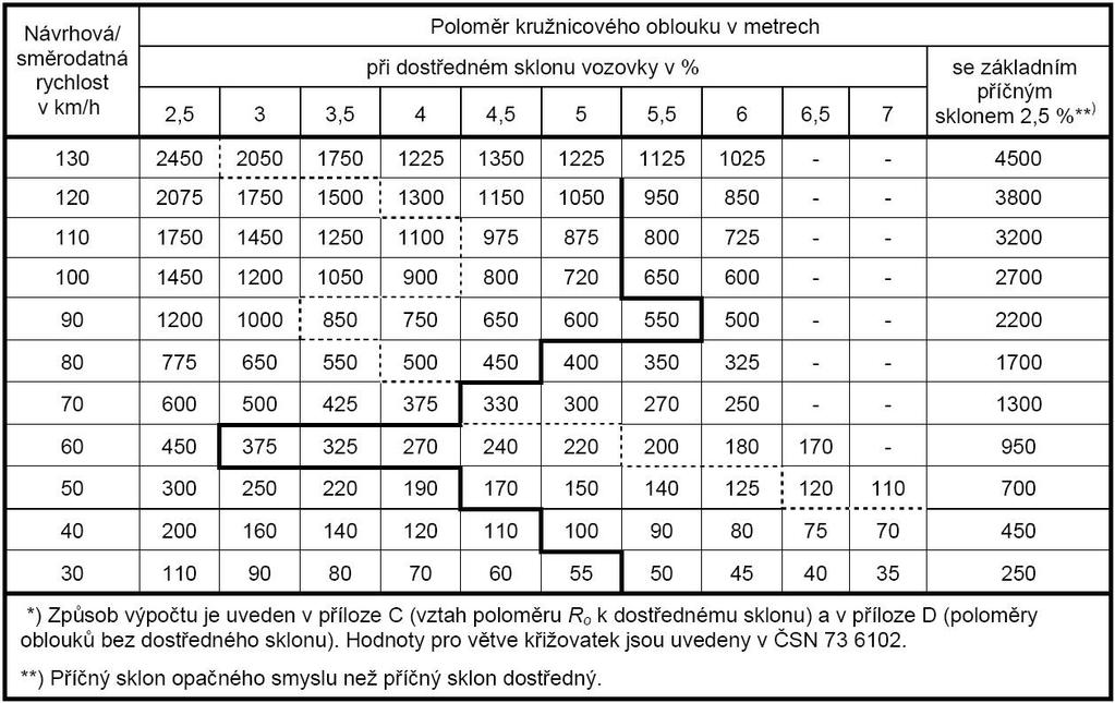 Vypsat zjištěné hodnoty (do průvodní zprávy): druh území... podle mapového podkladu (viz výše) In [vozidlo/den]... návrhová intenzita In = IV třída silnice... podle zadání návrhová kategorie... podle 2.