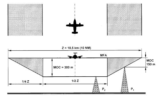 Přesnost horizontálního traťového vedení se může lišit použitým druhem radionavigačního zařízení, vlastností přístrojů a systémů na palubě letadla a chybou pilota, je proto nutné, aby bylo letadlo od