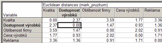 Postup výpočtu hierarchické shlukové analýzy Vstupní datová tabulka Matice vzdáleností!