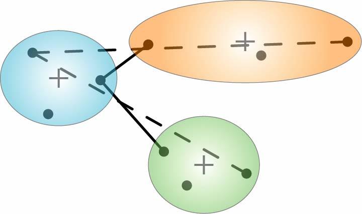 Příklady shlukovacích ch algoritmů centroid Na tuto vzdálenost se ptá single linkage Na tuto vzdálenost se ptá complete linkage Další metody počítají s průměrnou