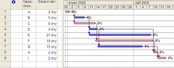 V takovém zobrazení lze poměrně jednoduše odečítat i rezervy činností, které neleží na kritické cestě, prostým odečtením z časové osy.