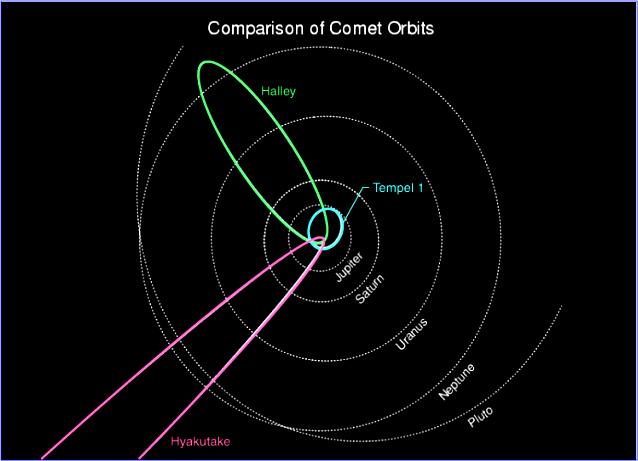 přilétají ze všech směrů příchod ze sférického Oortova oblaku