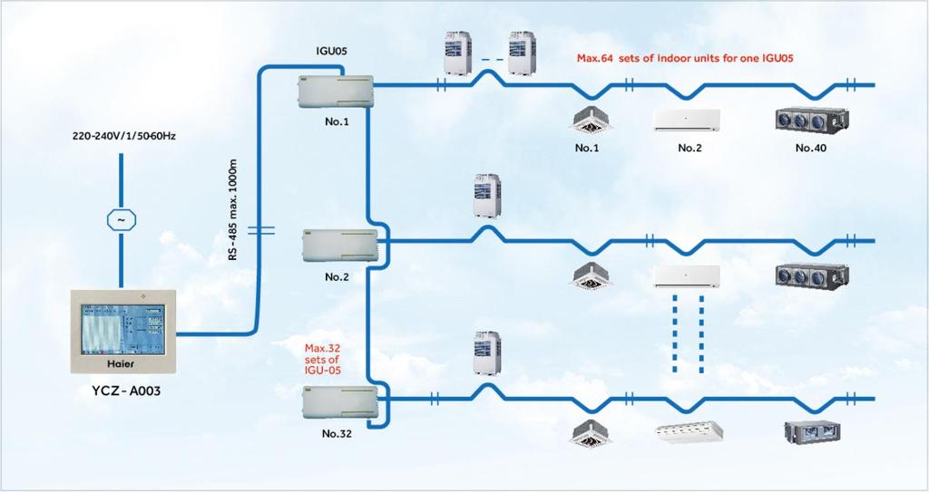 Ovládání a příslušenství MRV Centrální ovladač Přehled zapojení systémů ovládání