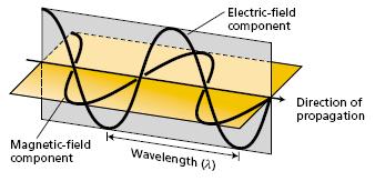 Sluneční záření Světlo je elektormagnetické vlnění sestávající z