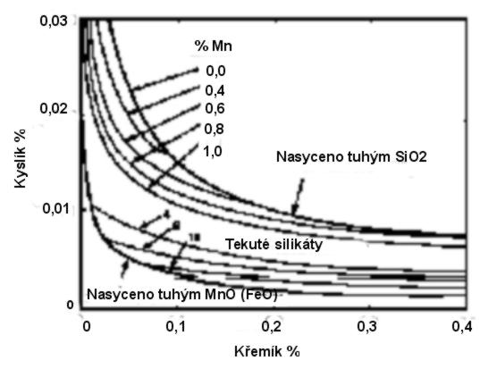 Desoxidace křemíkem a manganem: Vznikají následujícími reakcemi [Si] + 2 [O] = SiO 2...(1) [Mn] + [O] = MnO.