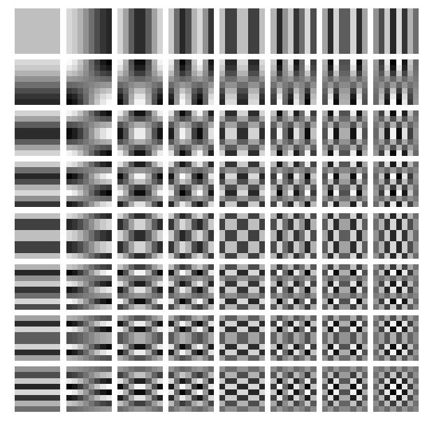 Obrázek 2.4: Bázové funkce DCT pro 8 8 vzorků. Čtverec vlevo nahoře vyjadřuje stejnosměrnou složku signálu (DC). 2.0.