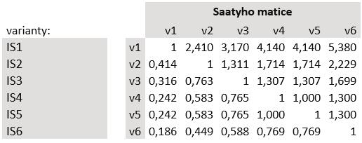 2 / 2014 Saatyho matice párových porovnání S i pak má tvar: Saatyho matice párových porovnání S i. Nejvyšší vlastní číslo matice S i λ max vyšlo 6,00000000270831.
