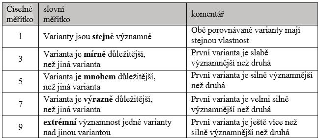 2 / 2014 Tabulka 1 - Saatym doporučená stupnice intenzity významu [ČESTNĚJŠÍ, 2001] Hodnoty ze sloupce číselné měřítko zapíšeme do Saatyho matice S i.