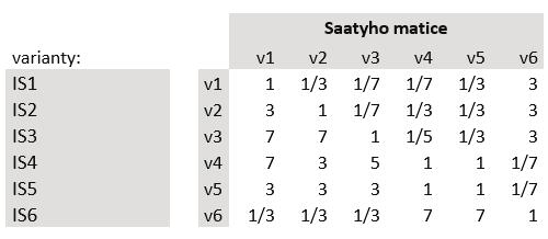 Implementovaný databázový stroj Saatyho matice