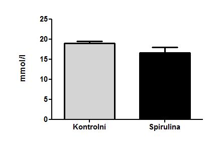 9 VÝSLEDKY 9.1 Biochemická analýza Biochemická analýza neprokázala signifikantní změny v hladinách celkového cholesterolu u kontrolních myší ve srovnání se skupinou, které byla podávána spirulina (18.