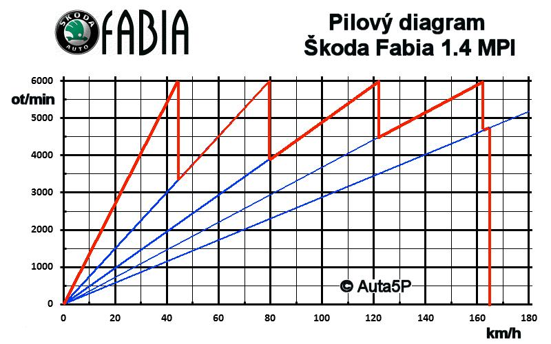 Graficky celkové převody zobrazuje Pilový diagram Rychlost