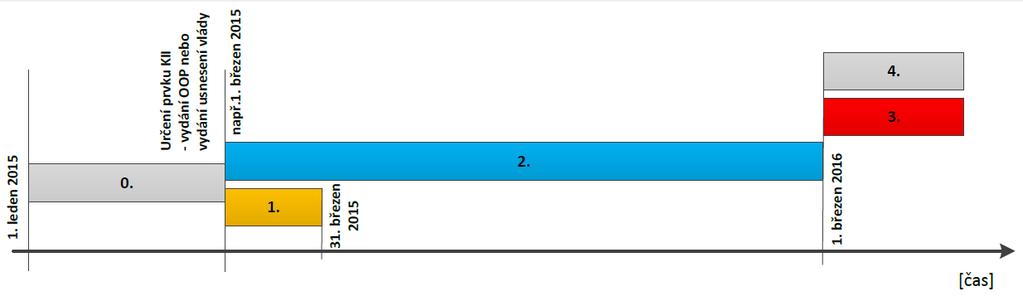 Plnění povinností KII (časová osa) 0. Proces určování prvků KII (oboustranné jednání) viz. schéma na www.govcert.cz 1. Lhůta pro nahlášení kontaktních údajů 2.