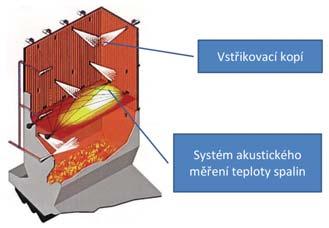 Obr. 9 Znázornění akustického měření teplot AGAM a vstřikovacích kopí ve spalovací komoře ilustrační