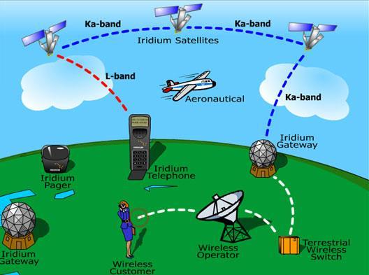 IRIDIUM Pokrytí jednoho satelitu asi 4500 km průměr Jednotlivé stopy se na okrajích překrývají Každý satelit má 48 Spot Beamů Průměr jednoho spotu je asi 400 km Všechny spoty se překrývají Doba oběhu