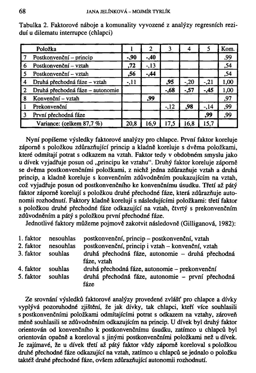 68 JANA JELÍNKOVÁ - MOJMÍR TYRLÍK Tabulka 2. Faktorové náboje a komunality vyvozené z analýzy regresních reziduí u dilematu interrupce (chlapci) Položka 1 2 3 4 5 Kom.