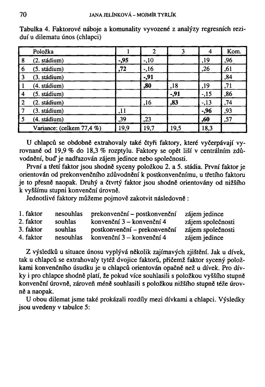 70 JANA JELÍNKOVÁ - MOJMÍR TYRLÍK Tabulka 4. Faktorové náboje a komunality vyvozené z analýzy regresních reziduí u dilematu únos (chlapci) Položka 1 2 3 4 Kom. 8 (2. stádium) -,95 -,10,19,96 6 (5.