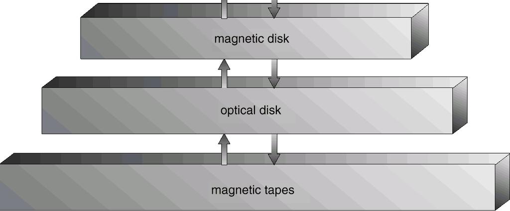 on-line storage flash disky, magnetické disky Terciální paměti levná typicky vyměnitelná