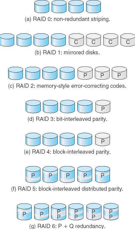 Úrovně RAID, přehled RAID Level 0: Žádná redundance, jen souběžnost RAID Level 1: Spolehlivost dosažená zrcadlením disků RAID Level 2: Hamming code error correction RAID Level 3: 1 kontrolní disk na