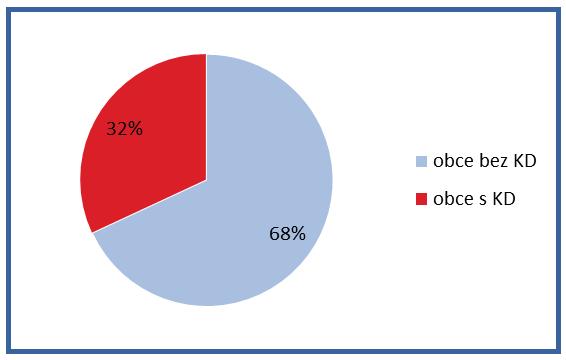 Statistické šetření kulturních domů v rámci NIPOS v letech 2007 2010. (Sčítání stále probíhá, doposud sečteny KD jen v 3 000 obcích.