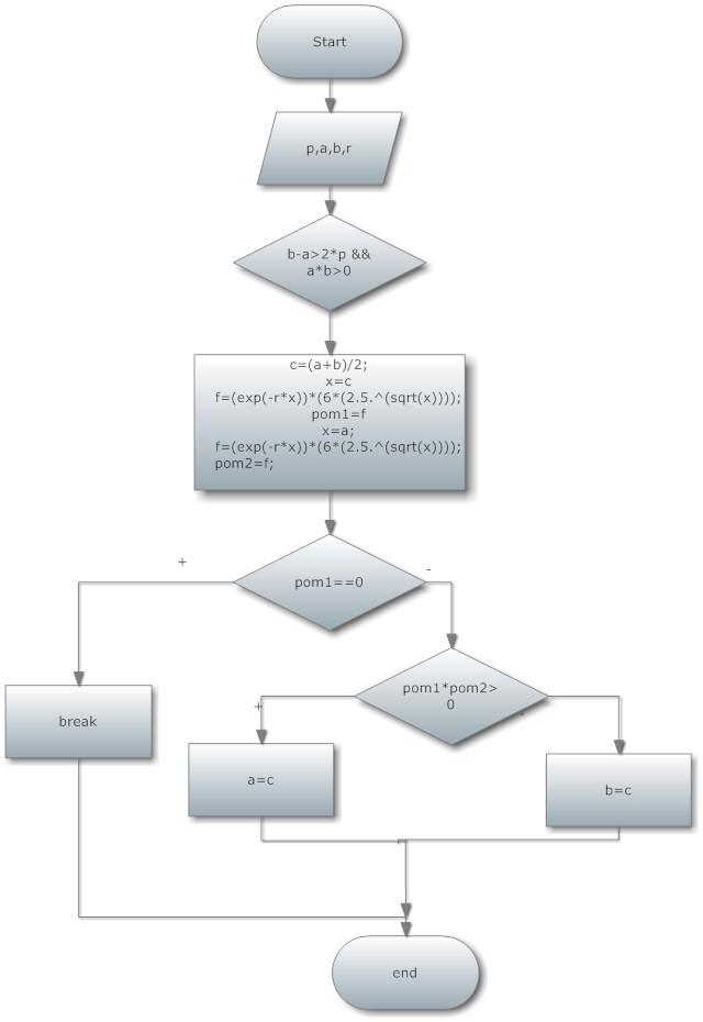 1.1.2 Algoritmické riešenie na baze metódy bisekcie Vstupné premenné: a,b- východiskový interval, p-diskontný faktor